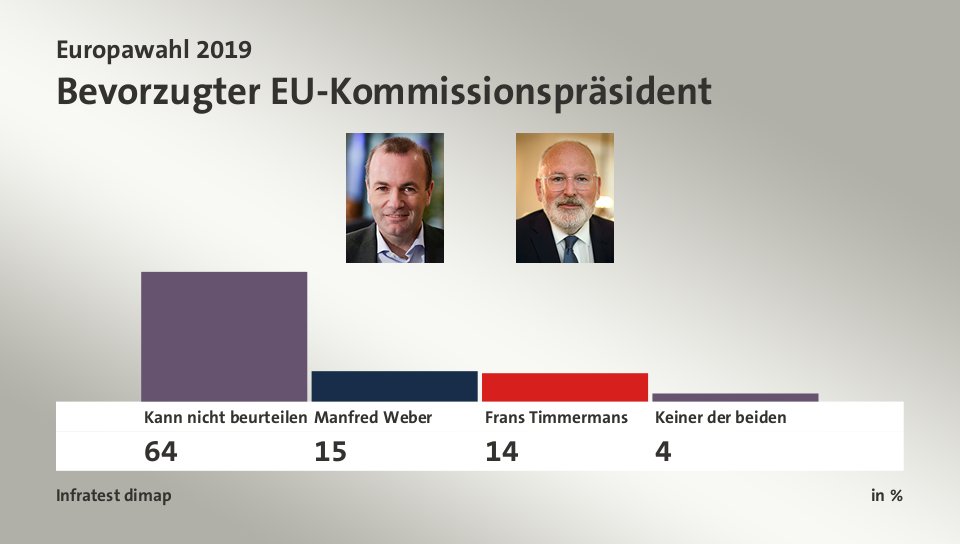 Bevorzugter EU-Kommissionspräsident, in %: Kann nicht beurteilen 64,0 , Manfred Weber 15,0 , Frans Timmermans 14,0 , Keiner der beiden 4,0 , Quelle: Infratest dimap