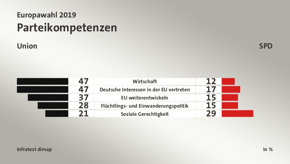 Parteikompetenzen (in %) Wirtschaft: Union 47, SPD 12; Deutsche Interessen in der EU vertreten: Union 47, SPD 17; EU weiterentwickeln: Union 37, SPD 15; Flüchtlings- und Einwanderungspolitik: Union 28, SPD 15; Soziale Gerechtigkeit: Union 21, SPD 29; Quelle: Infratest dimap