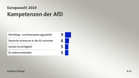 Kompetenzen der AfD, in %: Flüchtlings- und Einwanderungspolitik 9, Deutsche Interessen in der EU vertreten 6, Soziale Gerechtigkeit 5, EU weiterentwickeln 5, Quelle: Infratest dimap