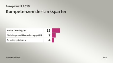 Kompetenzen der Linkspartei, in %: Soziale Gerechtigkeit 15, Flüchtlings- und Einwanderungspolitik 7, EU weiterentwickeln 4, Quelle: Infratest dimap