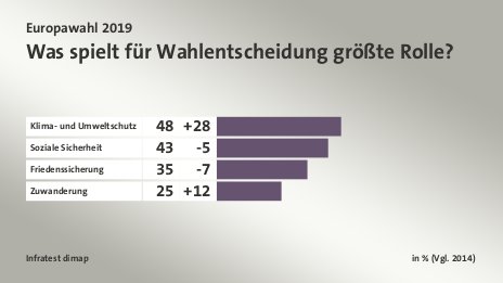 Was spielt für Wahlentscheidung größte Rolle?, in % (Vgl. 2014): Klima- und Umweltschutz 48, Soziale Sicherheit 43, Friedenssicherung 35, Zuwanderung 25, Quelle: Infratest dimap