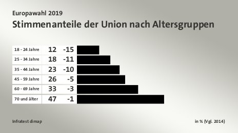 Stimmenanteile der Union nach Altersgruppen, in % (Vgl. 2014): 18 - 24 Jahre 12, 25 - 34 Jahre 18, 35 - 44 Jahre 23, 45 - 59 Jahre 26, 60 - 69 Jahre 33, 70 und älter 47, Quelle: Infratest dimap