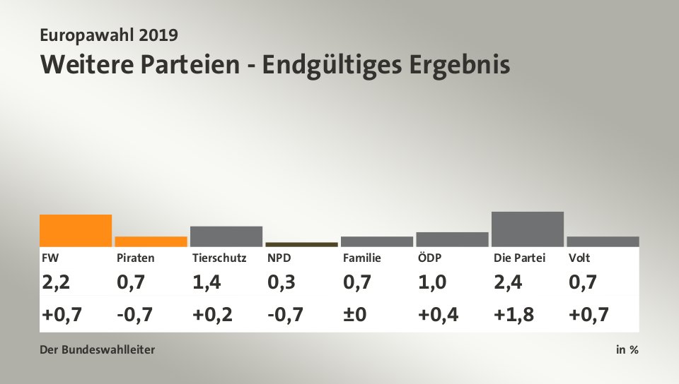 Weitere Parteien: FW 0,7; Piraten -0,7; Tierschutzpartei 0,2; NPD -0,7; Familie 0,0; ÖDP 0,4; Die PARTEI 1,8; Volt 0,7; Quelle: infratest dimap|Der Bundeswahlleiter