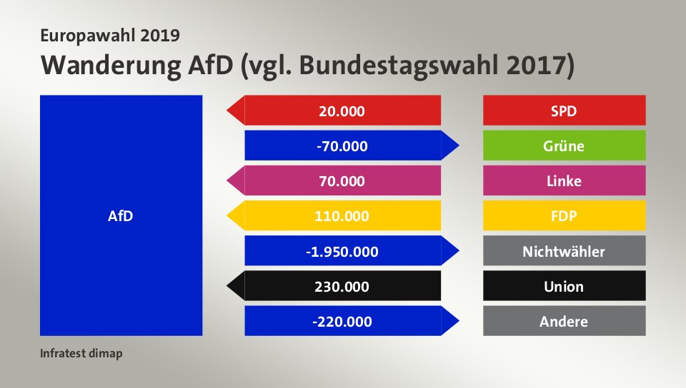 Wanderung AfD (vgl. Bundestagswahl 2017): von SPD 20.000 Wähler, zu Grüne 70.000 Wähler, von Linke 70.000 Wähler, von FDP 110.000 Wähler, zu Nichtwähler 1.950.000 Wähler, von Union 230.000 Wähler, zu Andere 220.000 Wähler, Quelle: Infratest dimap