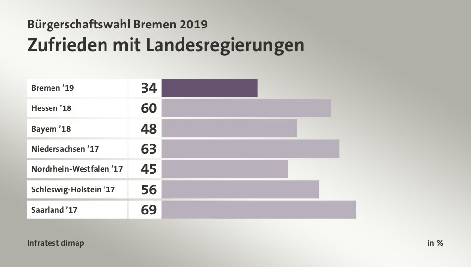 Zufrieden mit Landesregierungen, in %: Bremen ’19 34, Hessen ’18 60, Bayern ’18 48, Niedersachsen ’17 63, Nordrhein-Westfalen ’17 45, Schleswig-Holstein ’17 56, Saarland ’17 69, Quelle: Infratest dimap