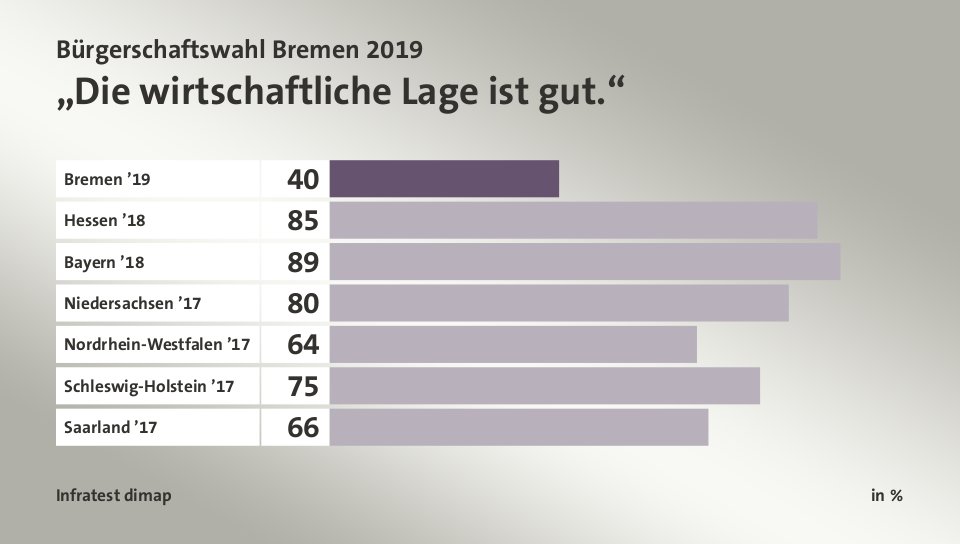 „Die wirtschaftliche Lage ist gut.“, in %: Bremen ’19 40, Hessen ’18 85, Bayern ’18 89, Niedersachsen ’17 80, Nordrhein-Westfalen ’17 64, Schleswig-Holstein ’17 75, Saarland ’17 66, Quelle: Infratest dimap