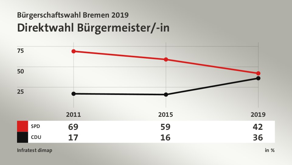 Direktwahl Bürgermeister/-in, in % (Werte von 2019): SPD 42,0 , CDU 36,0 , Quelle: Infratest dimap