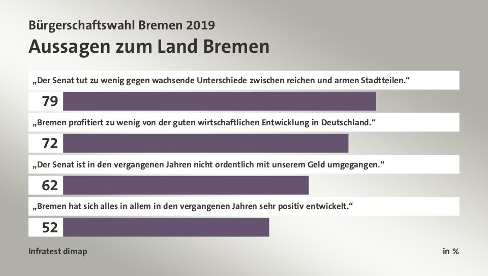 Aussagen zum Land Bremen, in %: „Der Senat tut zu wenig gegen wachsende Unterschiede zwischen reichen und armen Stadtteilen.“ 79, „Bremen profitiert zu wenig von der guten wirtschaftlichen Entwicklung in Deutschland.“ 72, „Der Senat ist in den vergangenen Jahren nicht ordentlich mit unserem Geld umgegangen.“ 62, „Bremen hat sich alles in allem in den vergangenen Jahren sehr positiv entwickelt.“ 52, Quelle: Infratest dimap