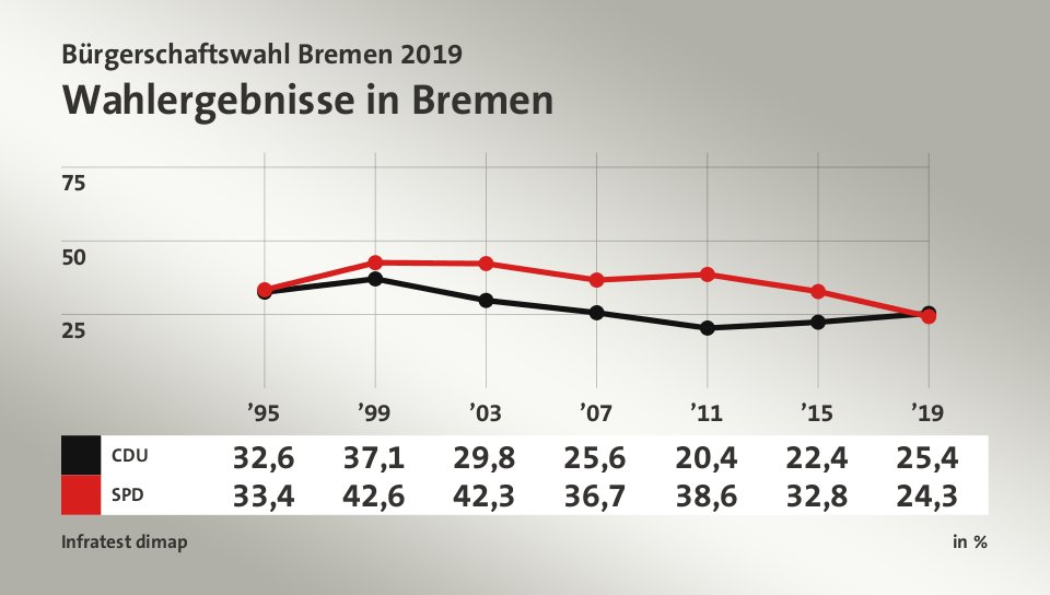 Wahlergebnisse in Bremen, in % (Werte von ’19): CDU 25,4 , SPD 24,3 , Quelle: Infratest dimap