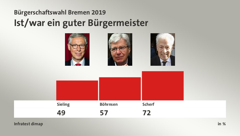 Ist/war ein guter Bürgermeister, in %: Sieling 49,0 , Böhrnsen 57,0 , Scherf 72,0 , Quelle: Infratest dimap