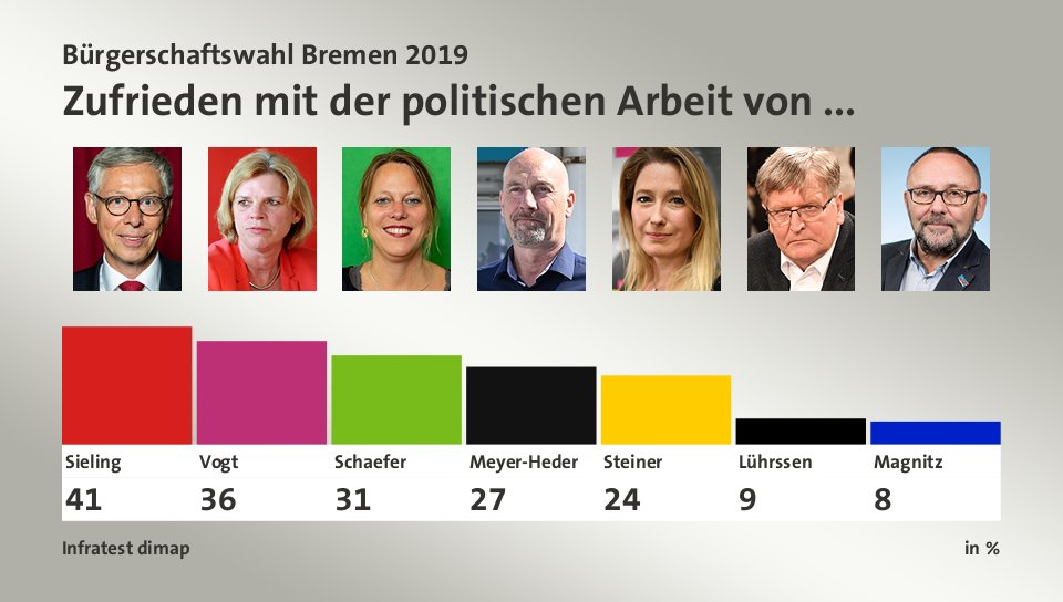 Zufrieden mit der politischen Arbeit von ..., in %: Sieling 41,0 , Vogt 36,0 , Schaefer 31,0 , Meyer-Heder 27,0 , Steiner 24,0 , Lührssen 9,0 , Magnitz 8,0 , Quelle: Infratest dimap