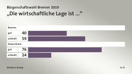 „Die wirtschaftliche Lage ist ...“, in %: gut 40, schlecht 59, gut 76, schlecht 24, Quelle: Infratest dimap