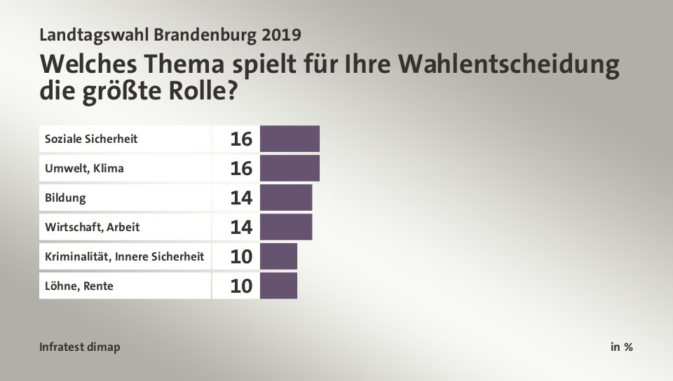 Welches Thema spielt für Ihre Wahlentscheidung die größte Rolle?, in %: Soziale Sicherheit 16, Umwelt, Klima 16, Bildung 14, Wirtschaft, Arbeit 14, Kriminalität, Innere Sicherheit 10, Löhne, Rente 10, Quelle: Infratest dimap