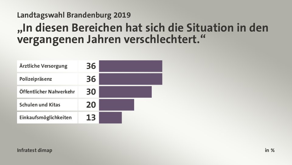 „In diesen Bereichen hat sich die Situation in den vergangenen Jahren verschlechtert.“, in %: Ärztliche Versorgung 36, Polizeipräsenz 36, Öffentlicher Nahverkehr 30, Schulen und Kitas 20, Einkaufsmöglichkeiten 13, Quelle: Infratest dimap