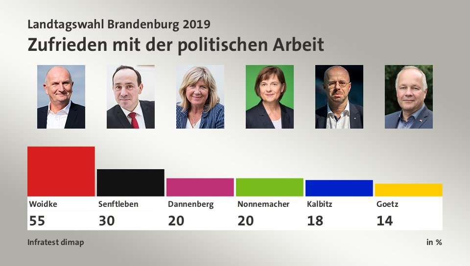 Zufrieden mit der politischen Arbeit, in %: Woidke 55,0 , Senftleben 30,0 , Dannenberg 20,0 , Nonnemacher 20,0 , Kalbitz 18,0 , Goetz 14,0 , Quelle: Infratest dimap