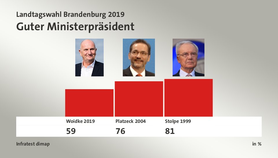 Guter Ministerpräsident, in %: Woidke 2019 59,0 , Platzeck 2004 76,0 , Stolpe 1999 81,0 , Quelle: Infratest dimap