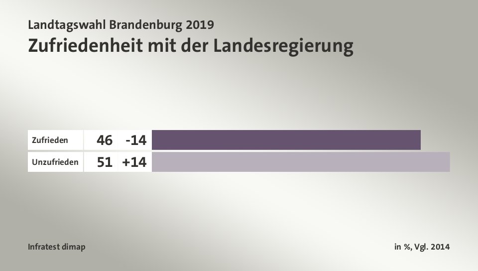 Zufriedenheit mit der Landesregierung, in %, Vgl. 2014: Zufrieden 46, Unzufrieden 51, Quelle: Infratest dimap