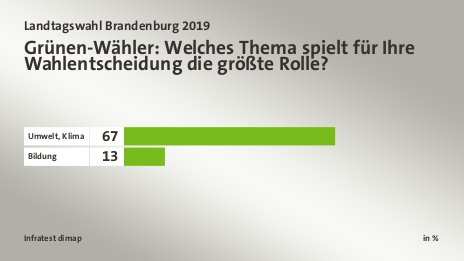 Grünen-Wähler: Welches Thema spielt für Ihre Wahlentscheidung die größte Rolle?, in %: Umwelt, Klima 67, Bildung 13, Quelle: Infratest dimap