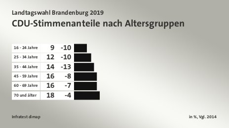 CDU-Stimmenanteile nach Altersgruppen, in %, Vgl. 2014: 16 - 24 Jahre 9, 25 - 34 Jahre 12, 35 - 44 Jahre 14, 45 - 59 Jahre 16, 60 - 69 Jahre 16, 70 und älter 18, Quelle: Infratest dimap