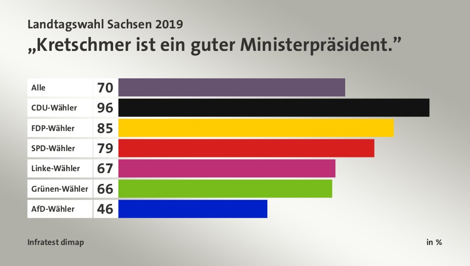 „Kretschmer ist ein guter Ministerpräsident.”, in %: Alle 70, CDU-Wähler 96, FDP-Wähler 85, SPD-Wähler 79, Linke-Wähler 67, Grünen-Wähler 66, AfD-Wähler 46, Quelle: Infratest dimap