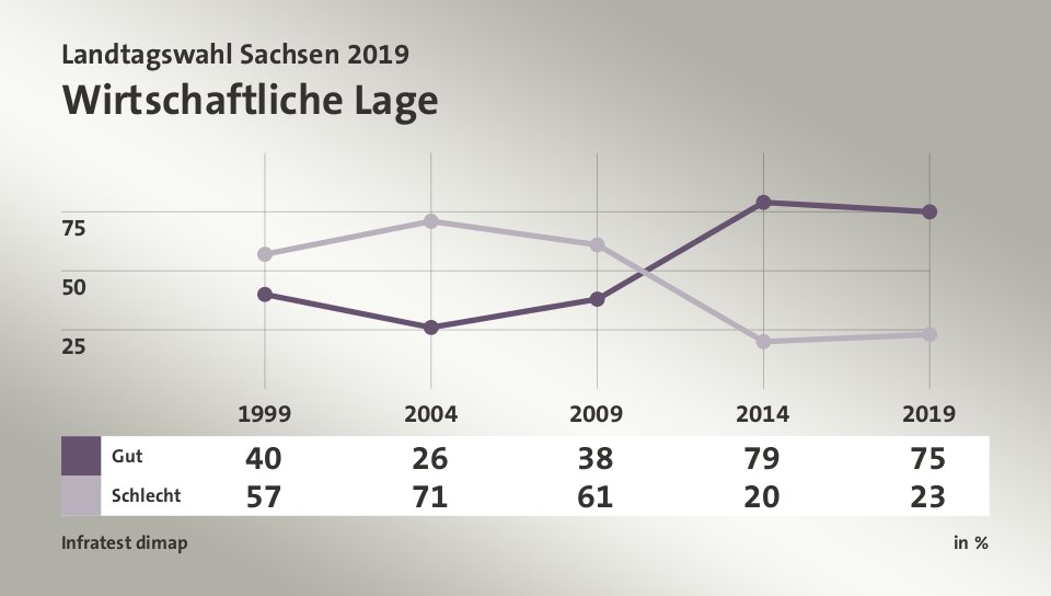 Wirtschaftliche Lage, in % (Werte von 2019): Gut 75,0 , Schlecht 23,0 , Quelle: Infratest dimap