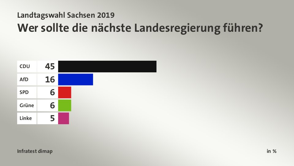 Wer sollte die nächste Landesregierung führen?, in %: CDU 45, AfD 16, SPD 6, Grüne 6, Linke 5, Quelle: Infratest dimap