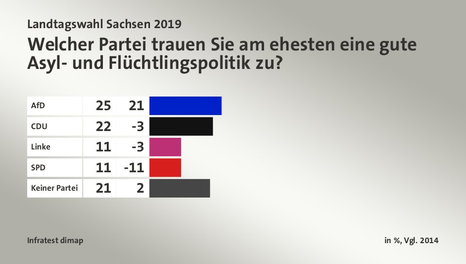 Welcher Partei trauen Sie am ehesten eine gute Asyl- und Flüchtlingspolitik zu?, in %, Vgl. 2014: AfD 25, CDU  22, Linke 11, SPD 11, Keiner Partei 21, Quelle: Infratest dimap