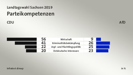 Parteikompetenzen (in %) Wirtschaft: CDU 56, AfD 9; Kriminalitätsbekämpfung: CDU 41, AfD 26; Asyl- und Flüchtlingspolitik: CDU 22, AfD 25; Ostdeutsche Interessen: CDU 20, AfD 23; Quelle: Infratest dimap