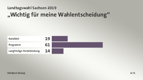 „Wichtig für meine Wahlentscheidung“, in %: Kandidat 19, Programm 61, Langfristige Parteibindung 14, Quelle: Infratest dimap