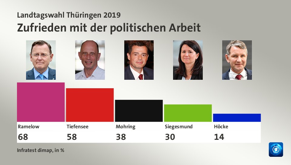 Zufrieden mit der politischen Arbeit, in %: Ramelow 68,0 , Tiefensee 58,0 , Mohring 38,0 , Siegesmund 30,0 , Höcke 14,0 , Quelle: Infratest dimap