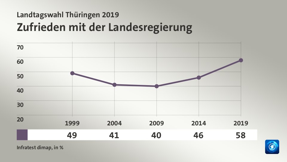 Zufrieden mit der Landesregierung, in % (Werte von 2019):  58,0 , Quelle: Infratest dimap