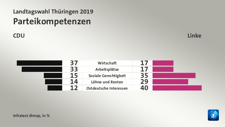 Parteikompetenzen (in %) Wirtschaft: CDU 37, Linke 17; Arbeitsplätze: CDU 33, Linke 17; Soziale Gerechtigkeit: CDU 15, Linke 35; Löhne und Renten: CDU 14, Linke 29; Ostdeutsche Interessen: CDU 12, Linke 40; Quelle: Infratest dimap