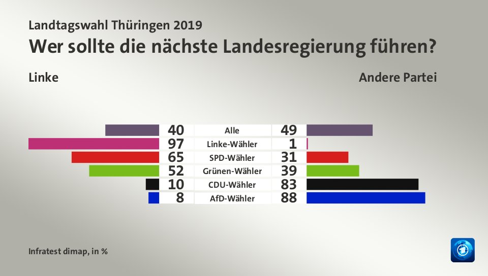 Wer sollte die nächste Landesregierung führen? (in %) Alle: Linke 40, Andere Partei 49; Linke-Wähler: Linke 97, Andere Partei 1; SPD-Wähler: Linke 65, Andere Partei 31; Grünen-Wähler: Linke 52, Andere Partei 39; CDU-Wähler: Linke 10, Andere Partei 83; AfD-Wähler: Linke 8, Andere Partei 88; Quelle: Infratest dimap