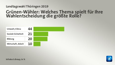 Grünen-Wähler: Welches Thema spielt für Ihre Wahlentscheidung die größte Rolle?, in %: Umwelt, Klima 44, Soziale Sicherheit 21, Bildung 20, Wirtschaft, Arbeit 10, Quelle: Infratest dimap