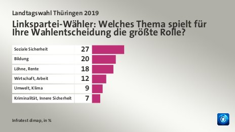 Linkspartei-Wähler: Welches Thema spielt für Ihre Wahlentscheidung die größte Rolle?, in %: Soziale Sicherheit 27, Bildung 20, Löhne, Rente 18, Wirtschaft, Arbeit 12, Umwelt, Klima 9, Kriminalität, Innere Sicherheit 7, Quelle: Infratest dimap