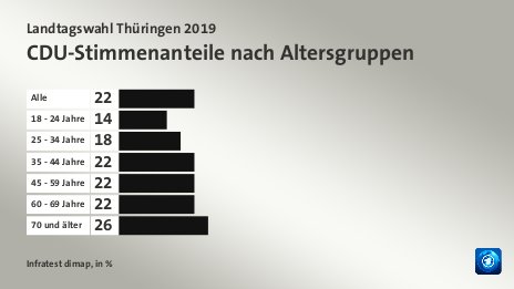 CDU-Stimmenanteile nach Altersgruppen, in %: Alle 22, 18 - 24 Jahre 14, 25 - 34 Jahre 18, 35 - 44 Jahre 22, 45 - 59 Jahre 22, 60 - 69 Jahre 22, 70 und älter 26, Quelle: Infratest dimap