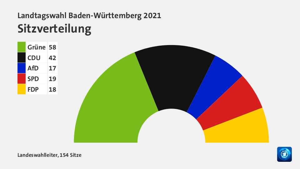 Sitzverteilung, 154 Sitze: Grüne 58; CDU 42; AfD 17; SPD 19; FDP 18; Quelle: Infratest dimap