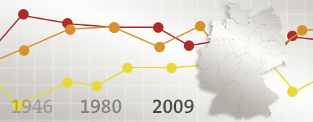 Wahl Chronologie