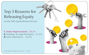 Infographic. 33.3% of people who used the Telegraph Media Group Equity Release Service last year used the funds released for home improvements. 