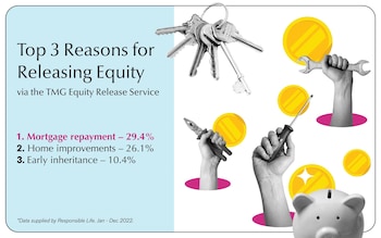 Infographic: 29.4% of people who used the Telegraph Media Group Equity Release Service last year used their cash to repay their mortgage. This was the more popular reason to release equity. 