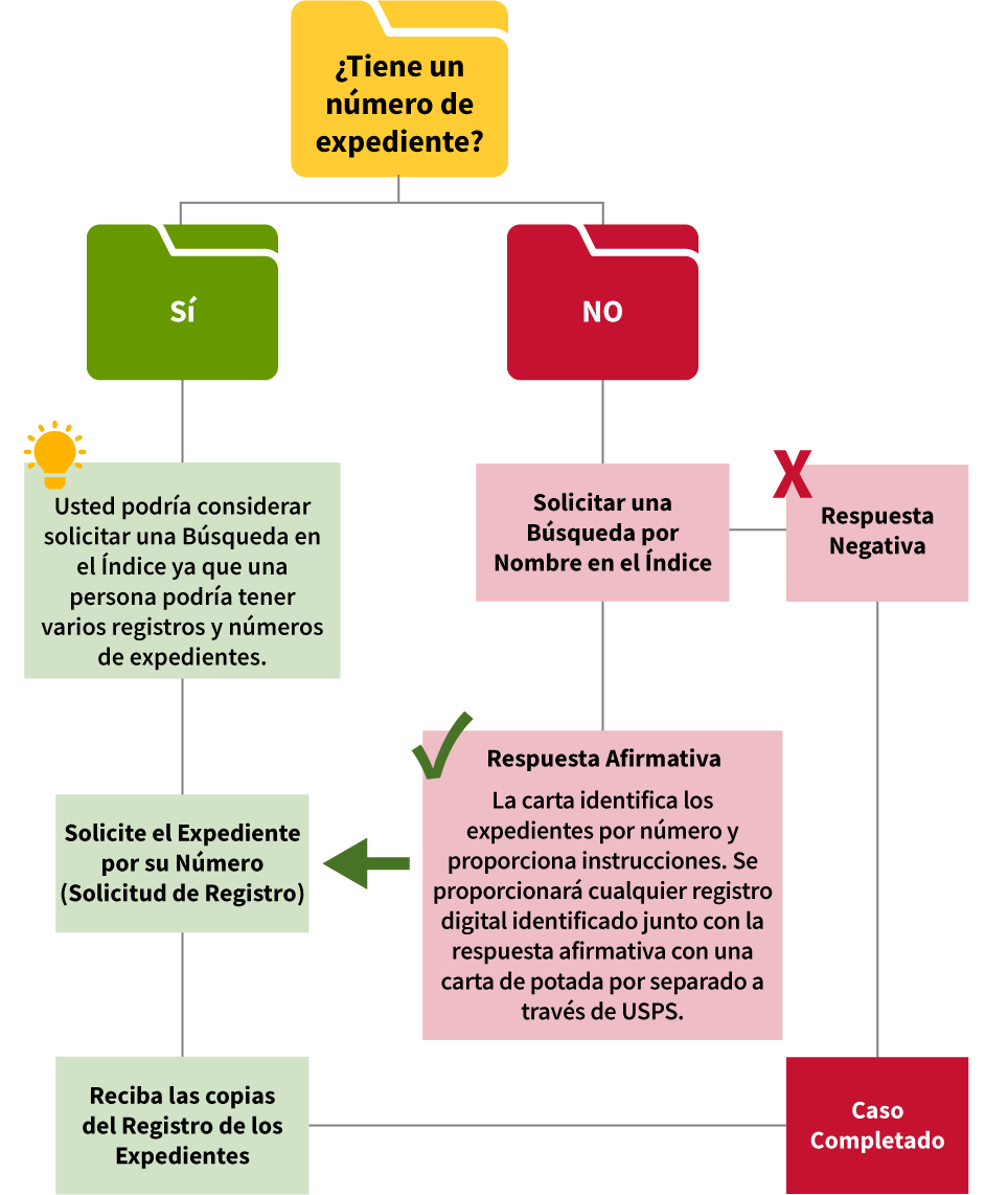 ¿Cómo Funciona el Proceso?