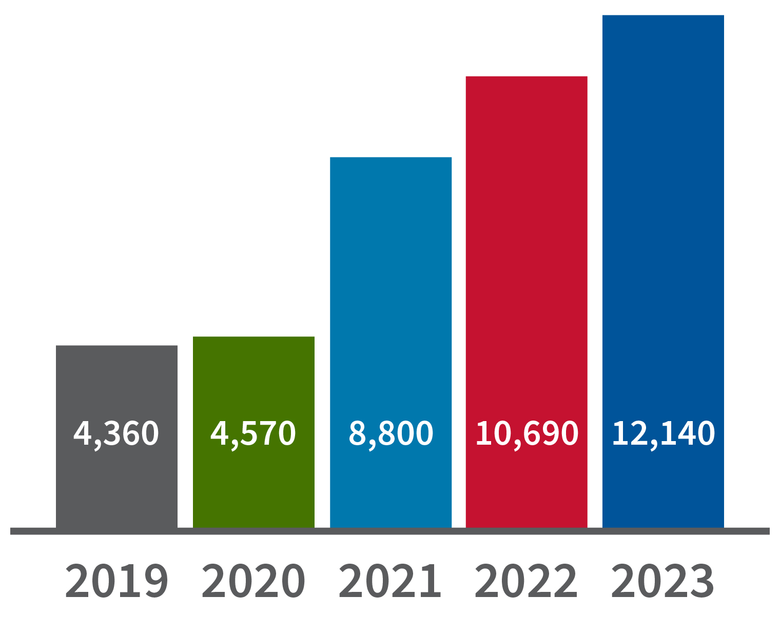 Bar graph 2019 - 4360, 2020 - 4570, 2021 - 8880, 2022 - 10640, 2023 - 12140