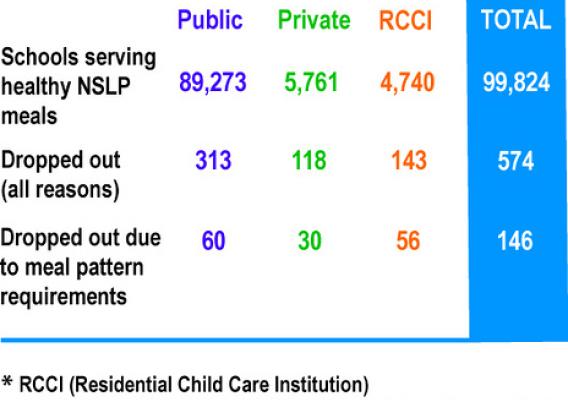 Schools across the country are embracing the new school meal standards, and making strides to prevent childhood obesity and improve the health of our next generation.  Only 146 schools – 0.15 percent – have chosen to drop out of the National School Lunch Program due to the meal pattern requirements.