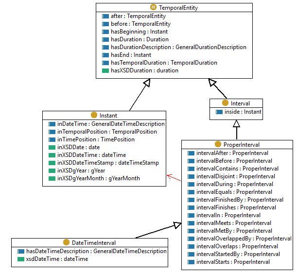 UML-style diagram of temporal entity classes