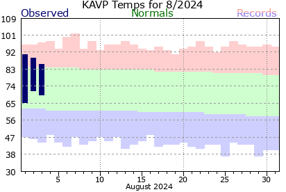 KAVP Current 31 Day period.