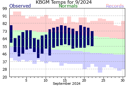 KBGM Current 31 Day period.