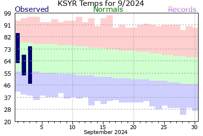 KSYR Current 31 Day period.