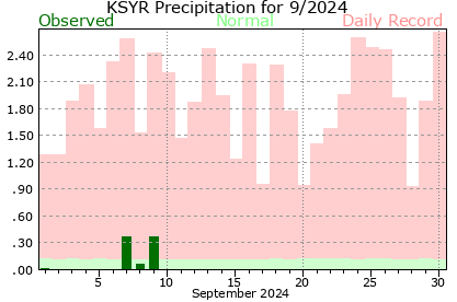 Precipitation