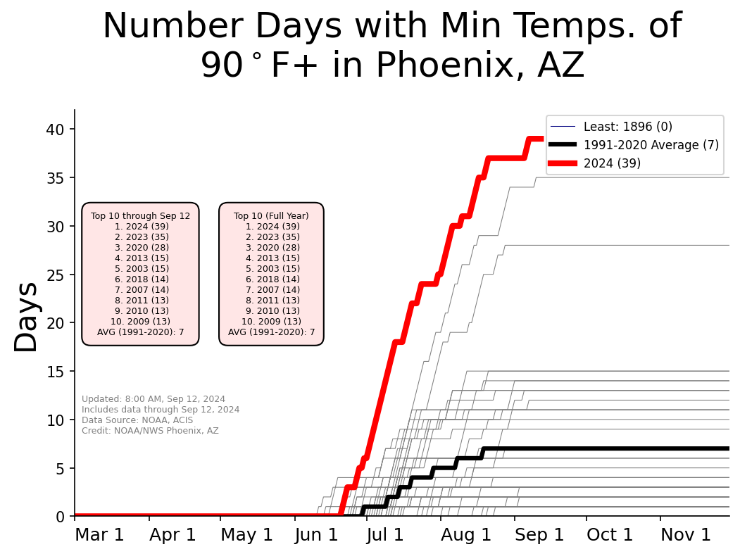 Graphic showing yearly counts of 90Â° min temperatures for Phoenix