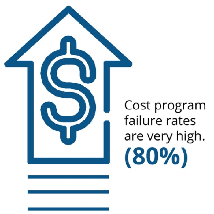 Cost program failure rates